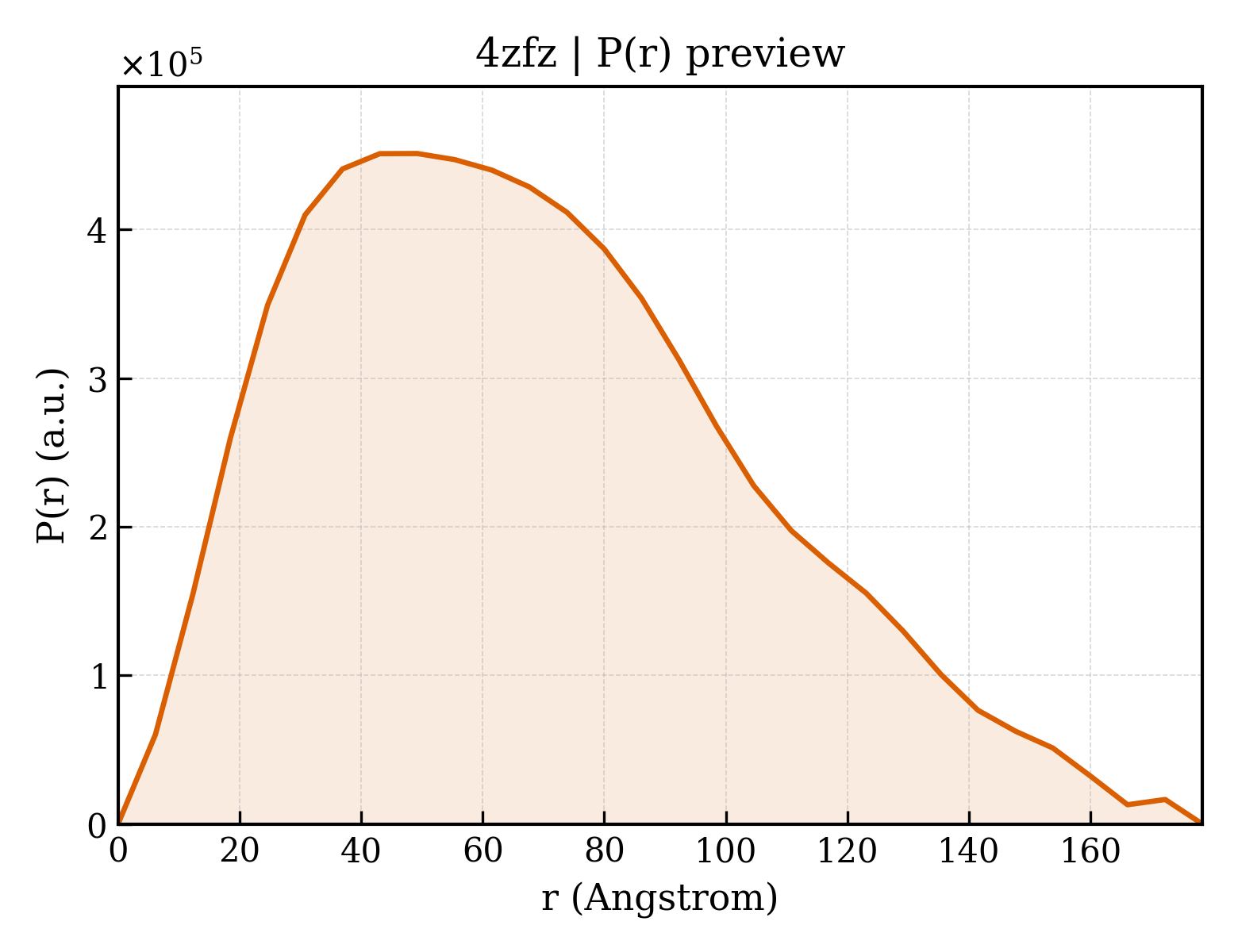 P(r) distribution for 4zfz