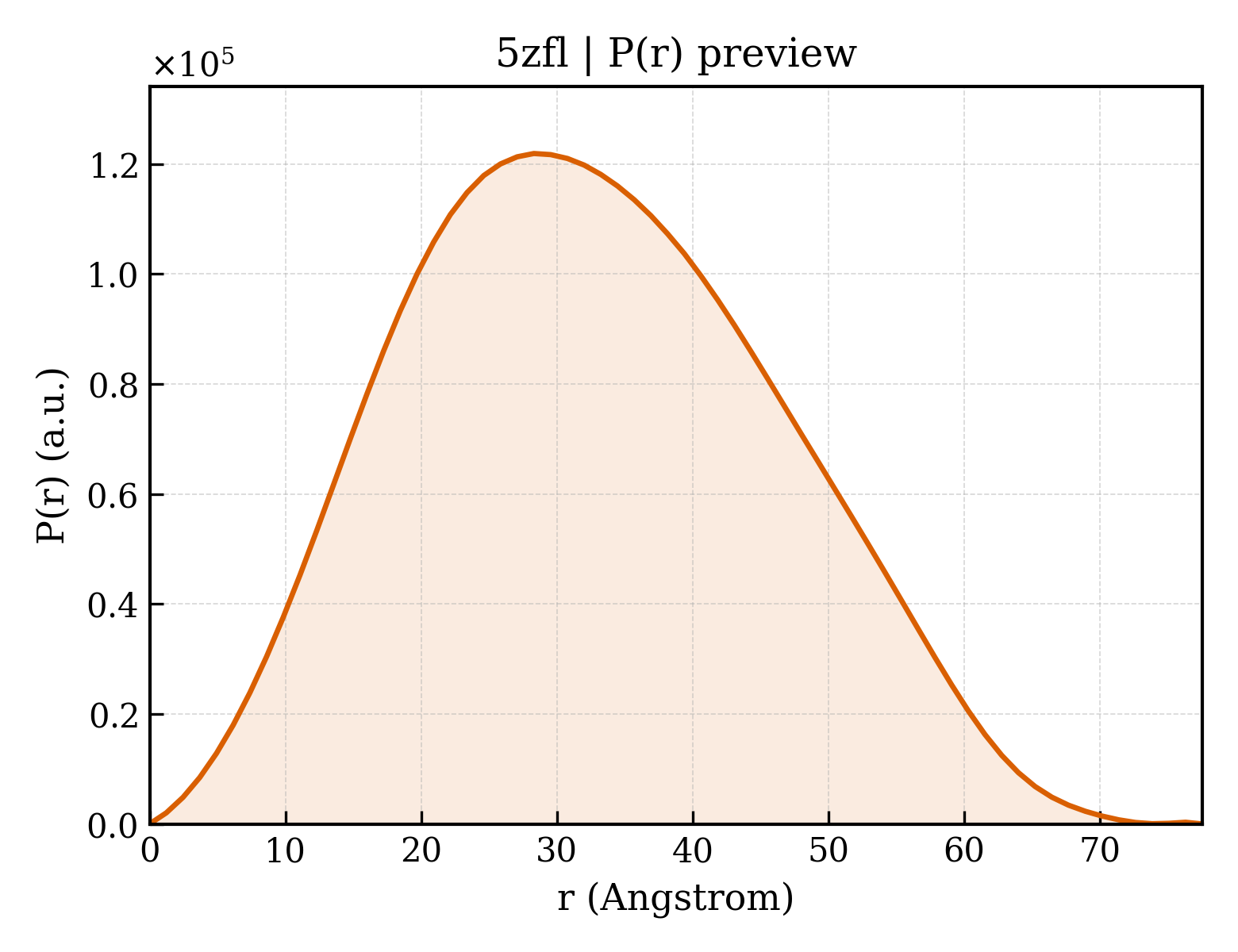 P(r) distribution for 5zfl