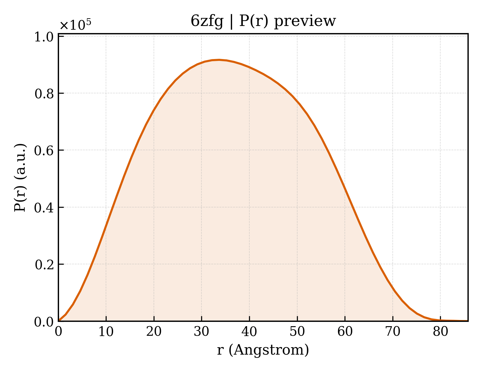 P(r) distribution for 6zfg