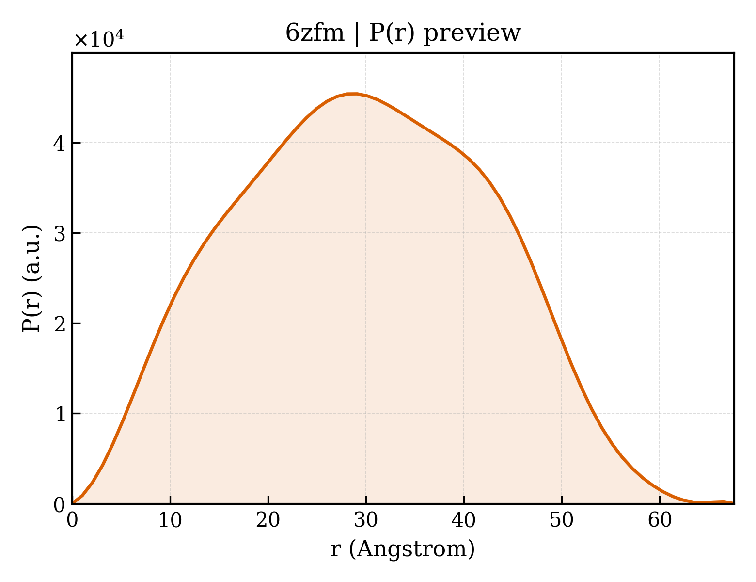 P(r) distribution for 6zfm