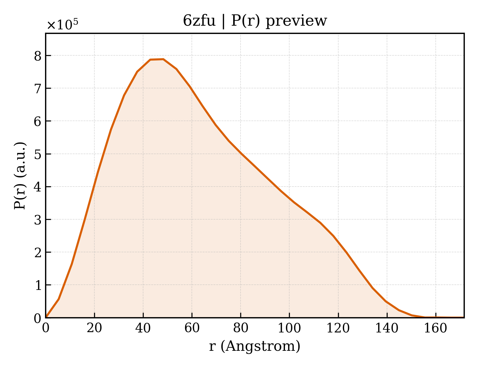 P(r) distribution for 6zfu