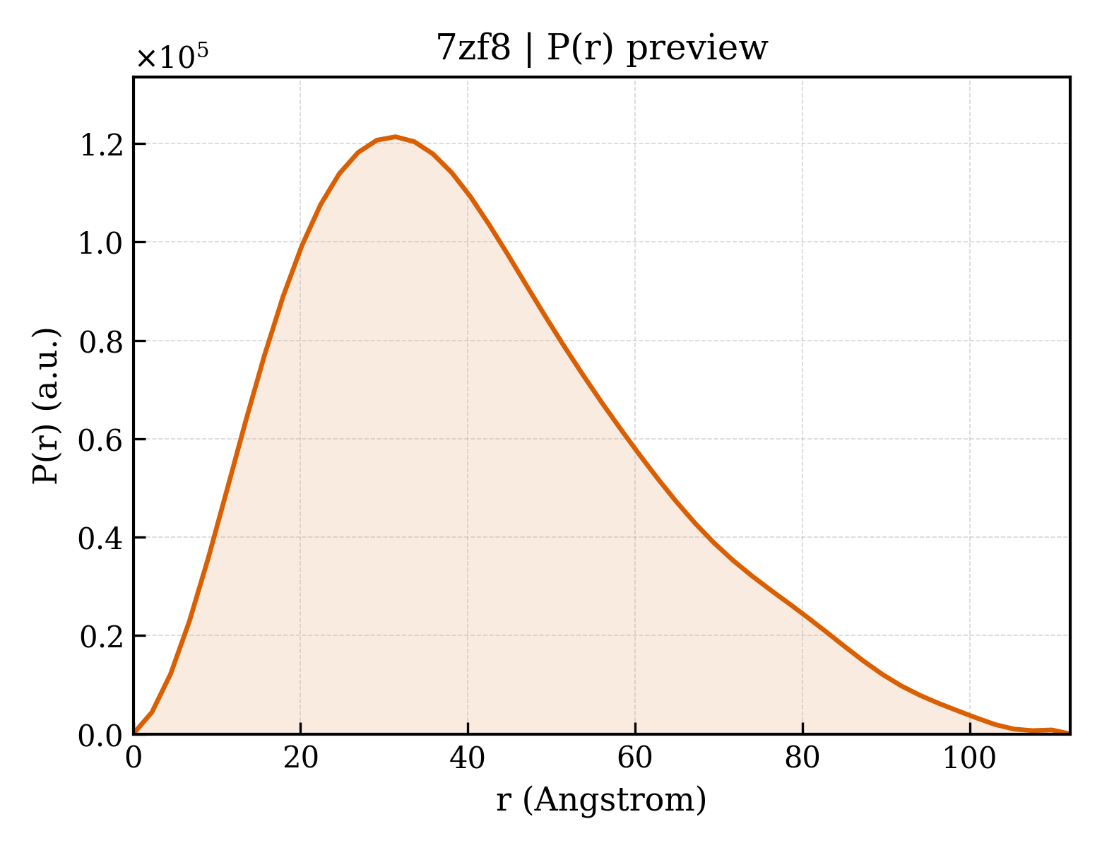 P(r) distribution for 7zf8