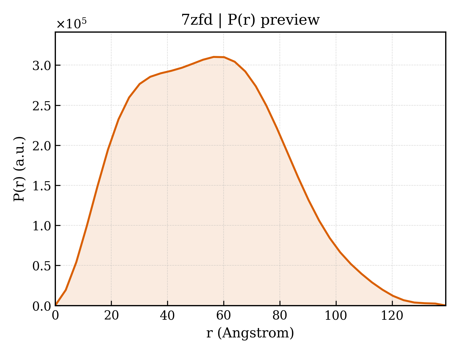P(r) distribution for 7zfd