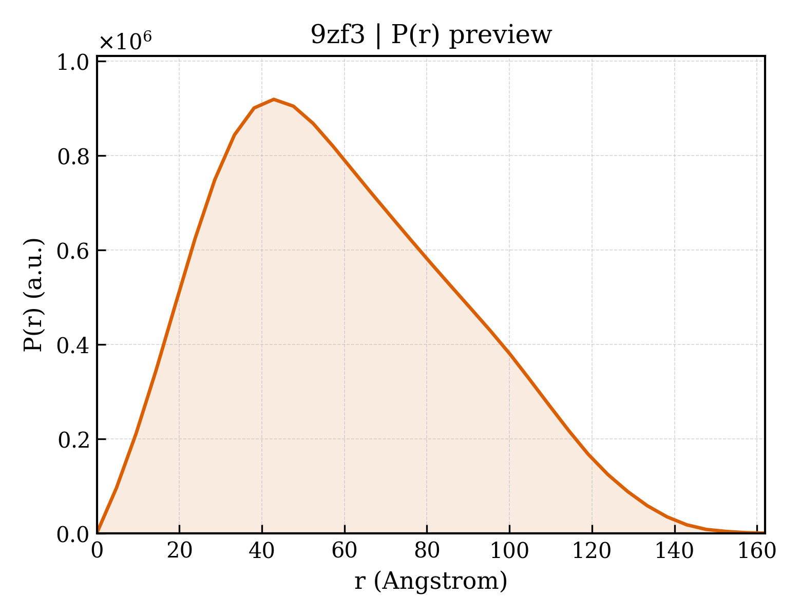 P(r) distribution for 9zf3