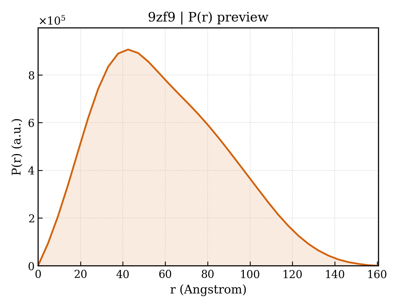P(r) distribution for 9zf9