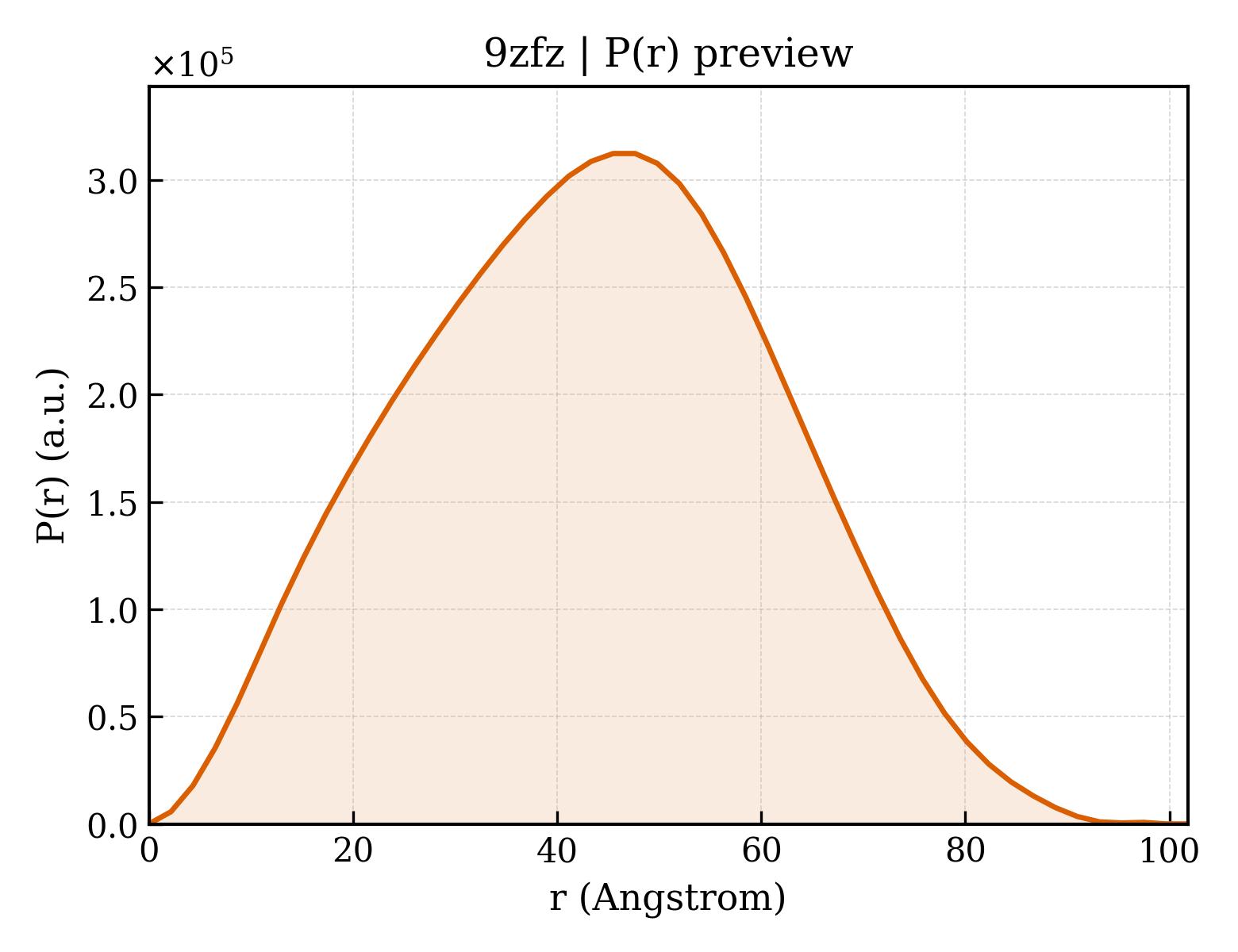 P(r) distribution for 9zfz