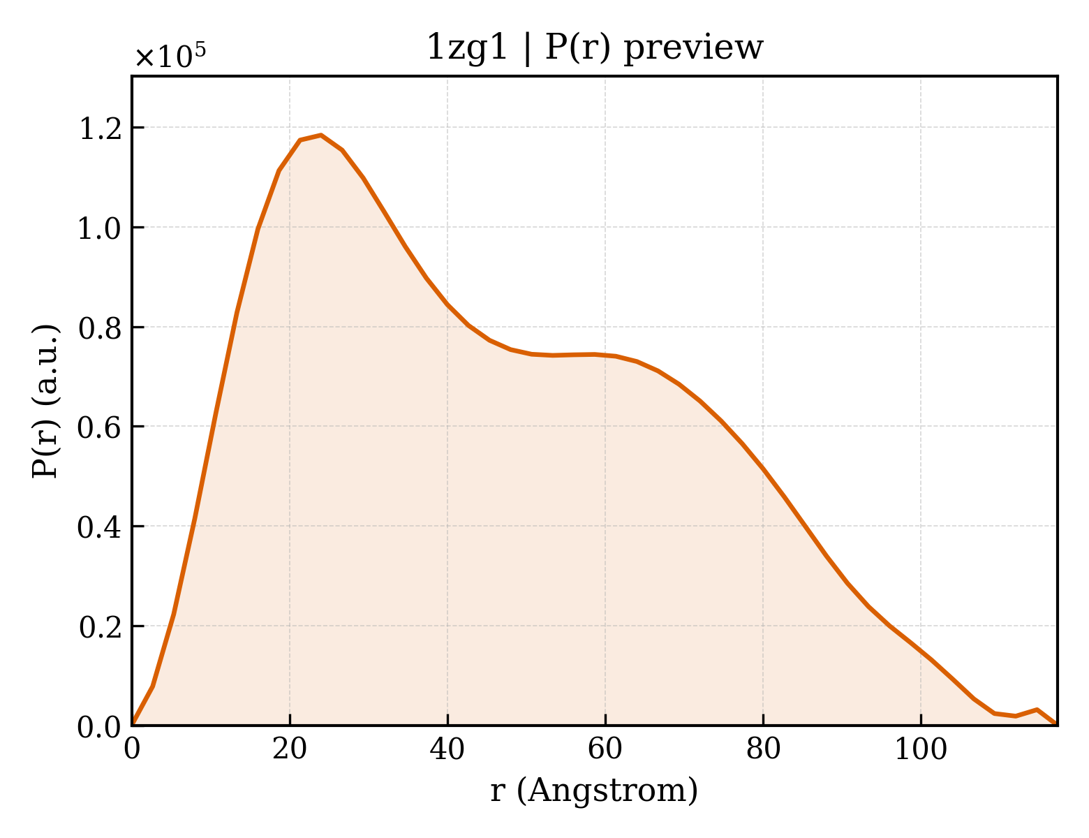P(r) distribution for 1zg1