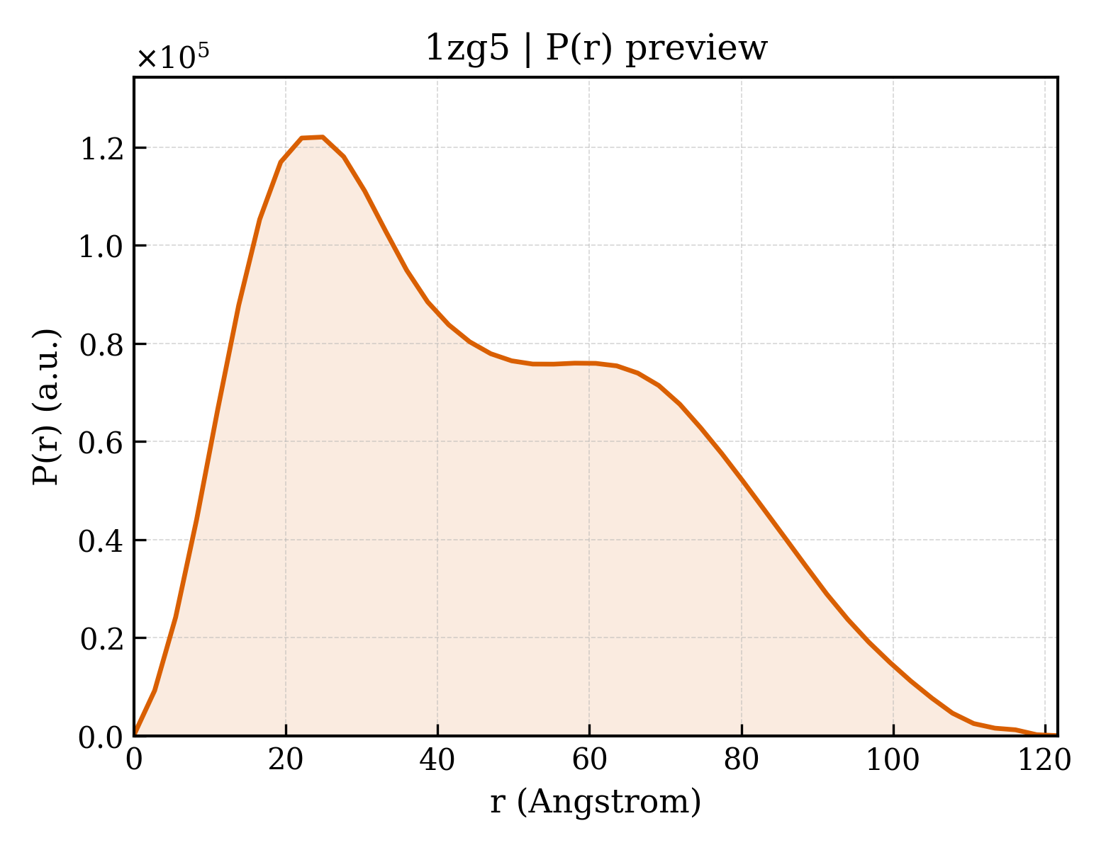 P(r) distribution for 1zg5