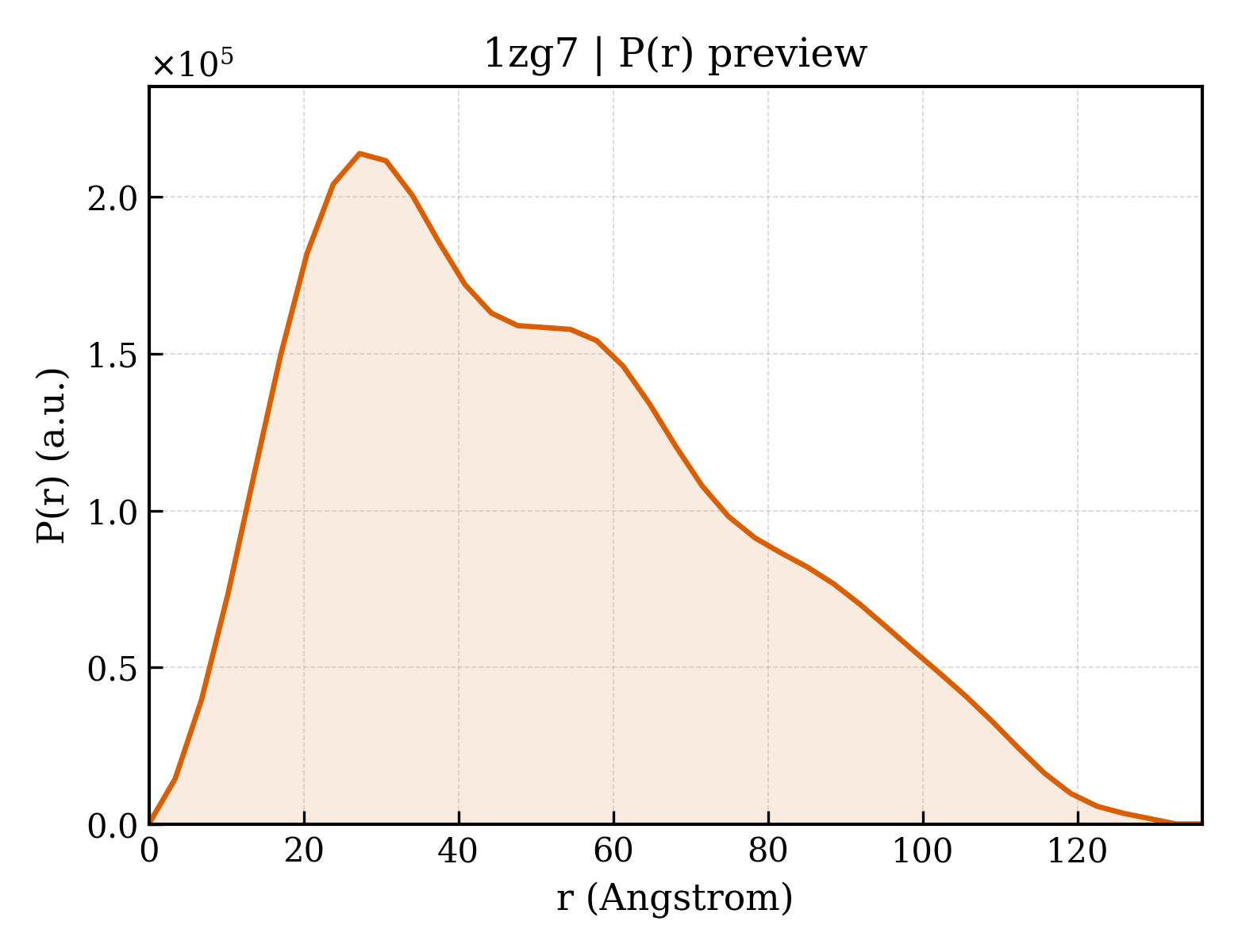 P(r) distribution for 1zg7
