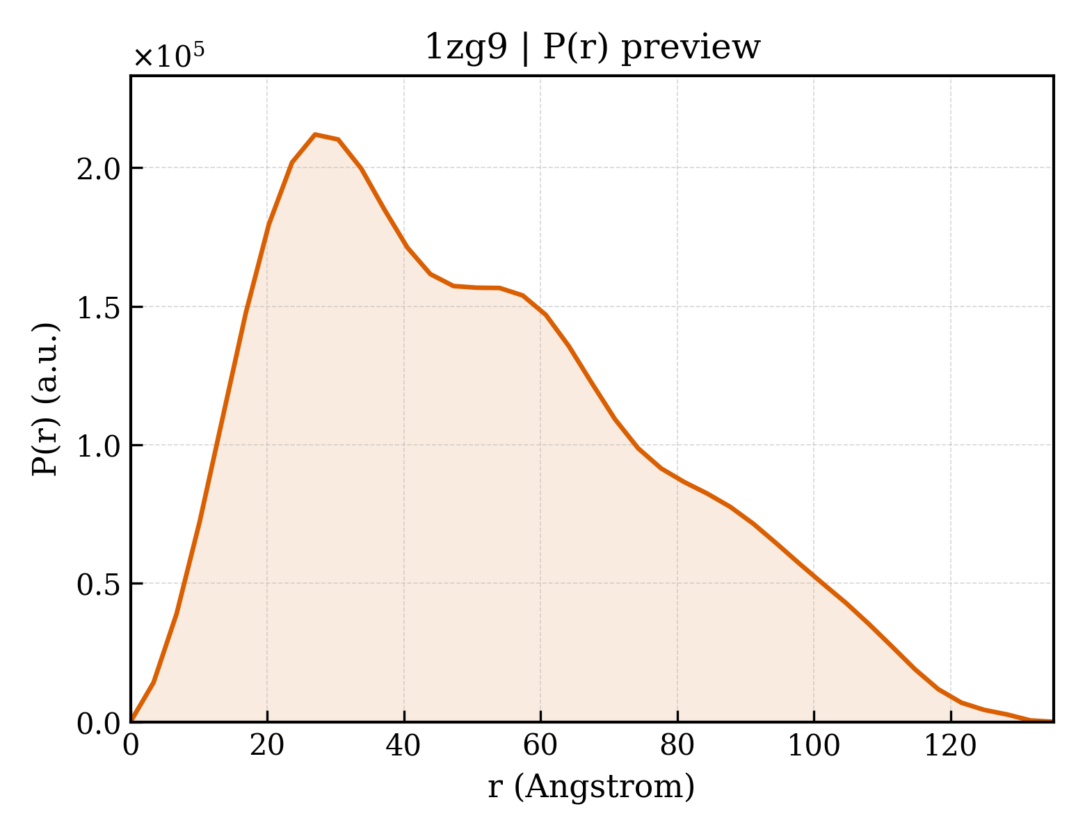 P(r) distribution for 1zg9
