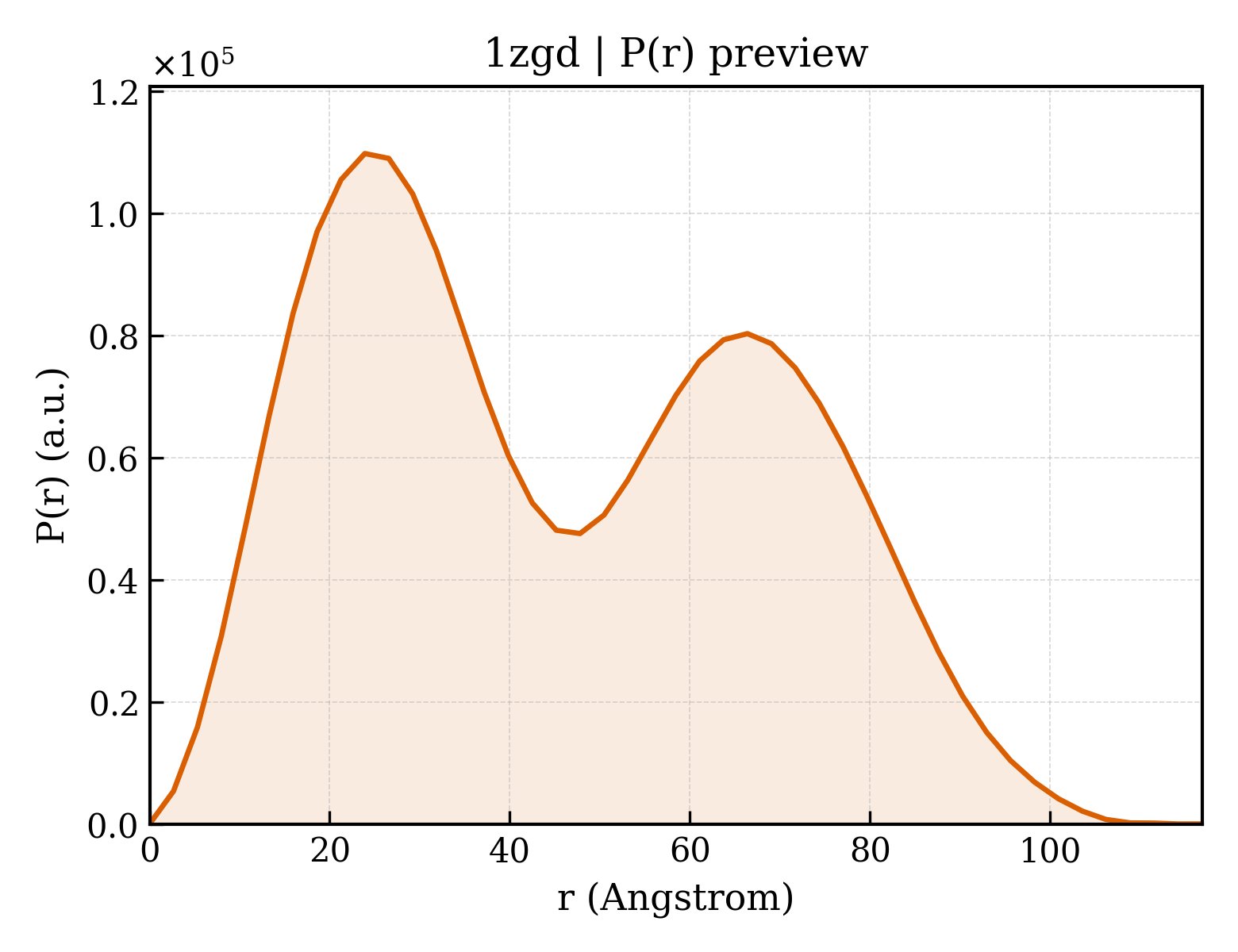 P(r) distribution for 1zgd