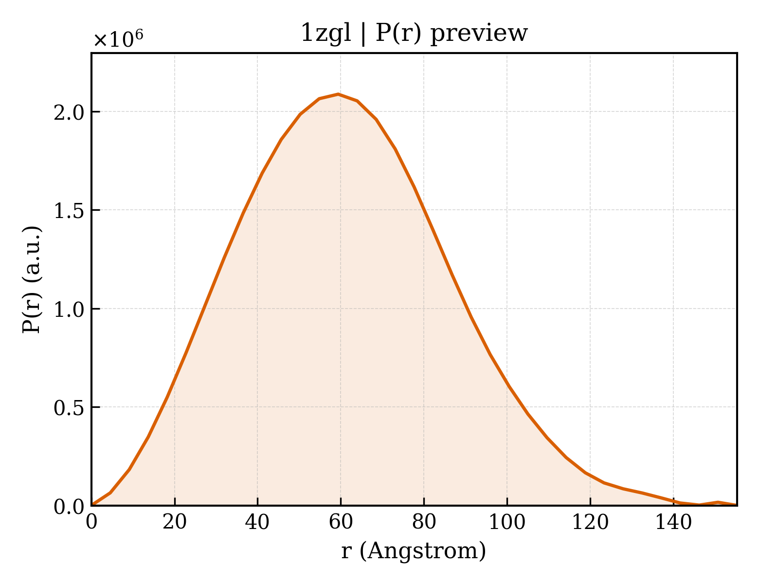 P(r) distribution for 1zgl
