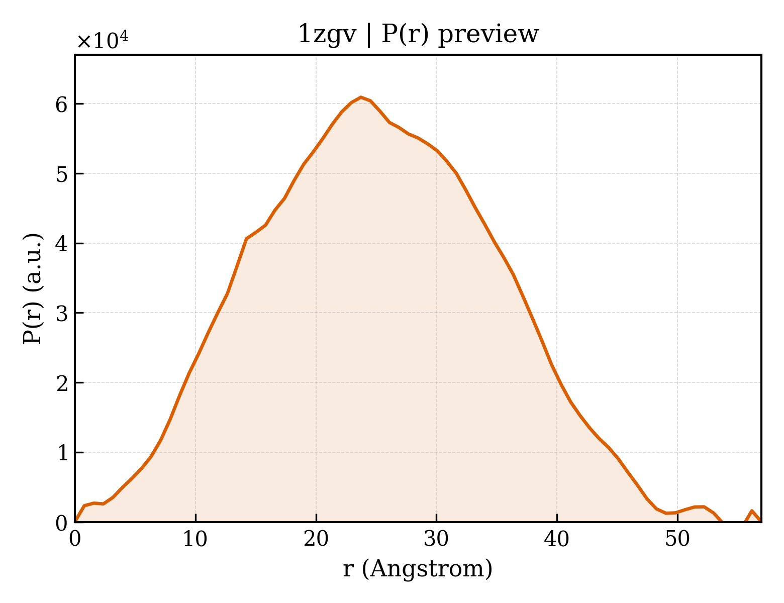P(r) distribution for 1zgv