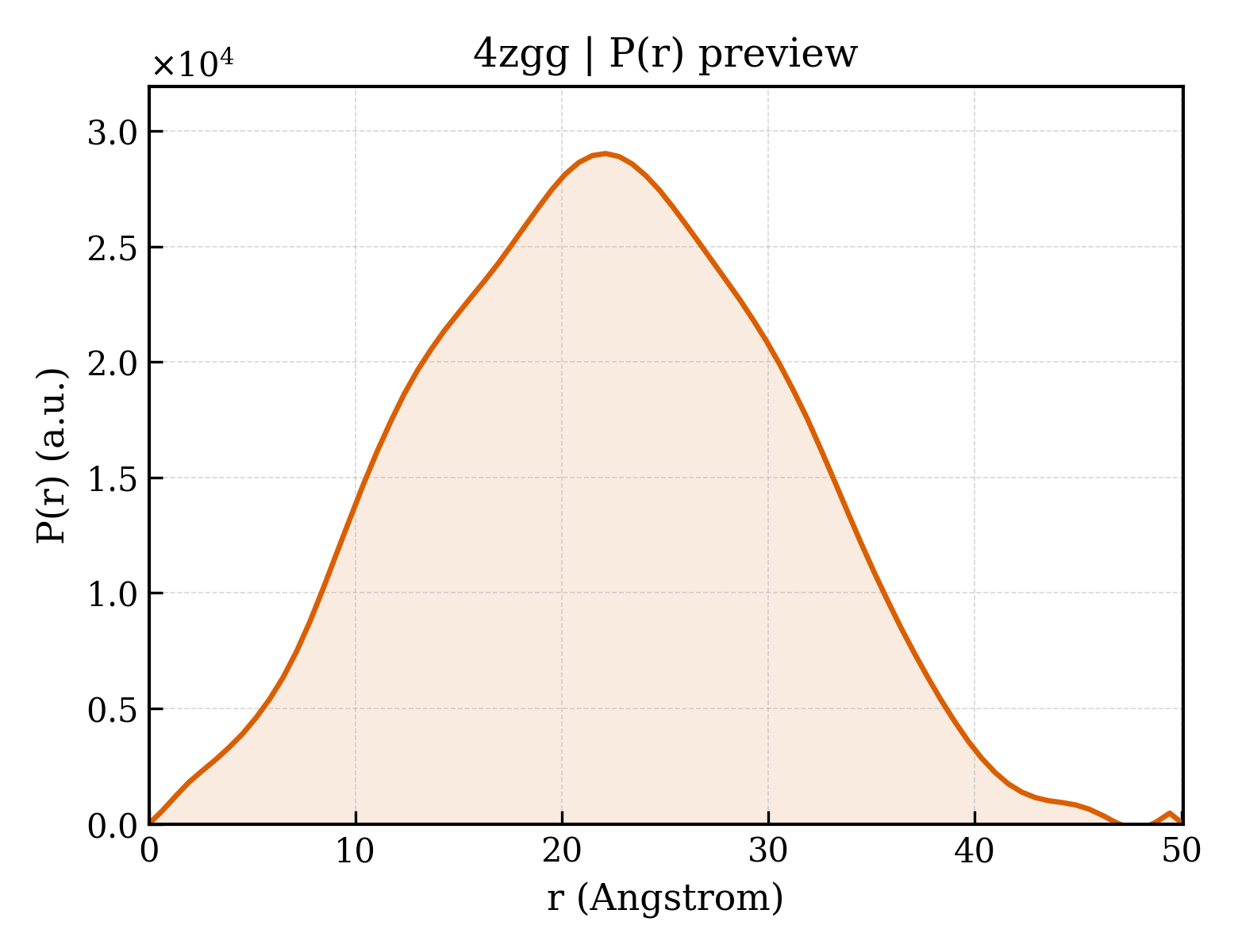 P(r) distribution for 4zgg