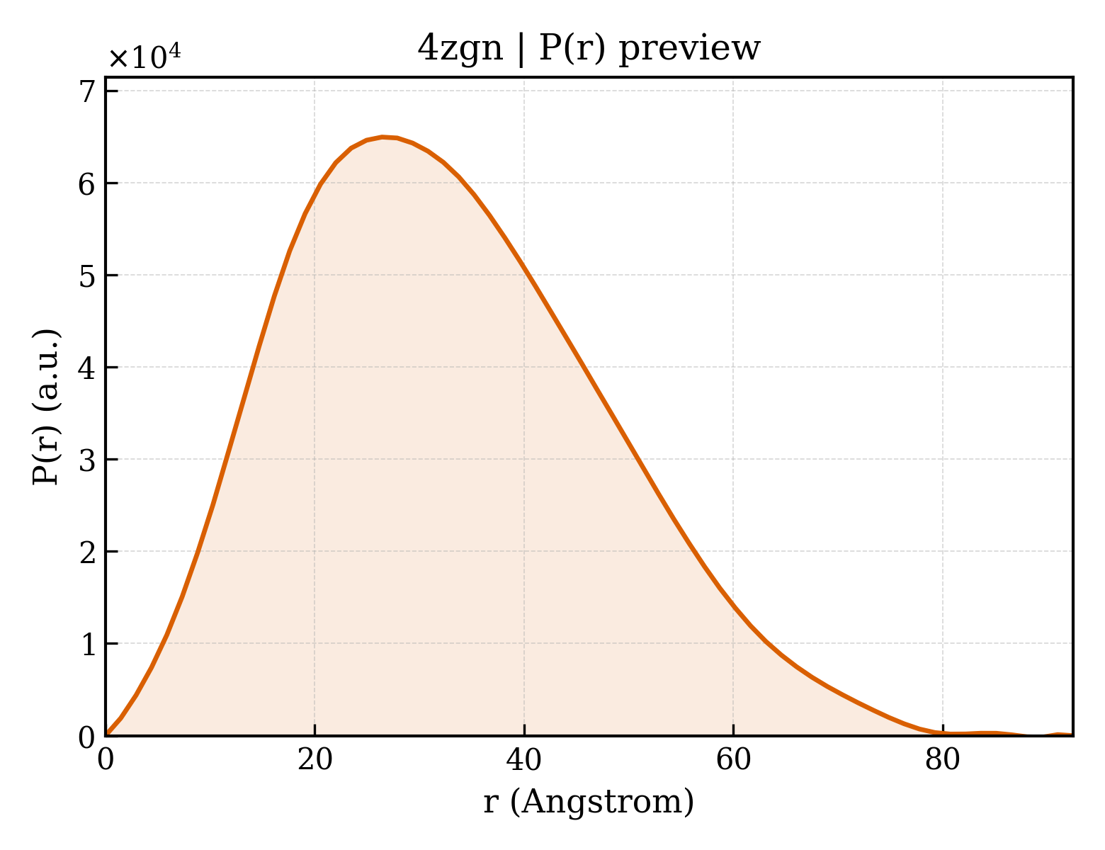 P(r) distribution for 4zgn