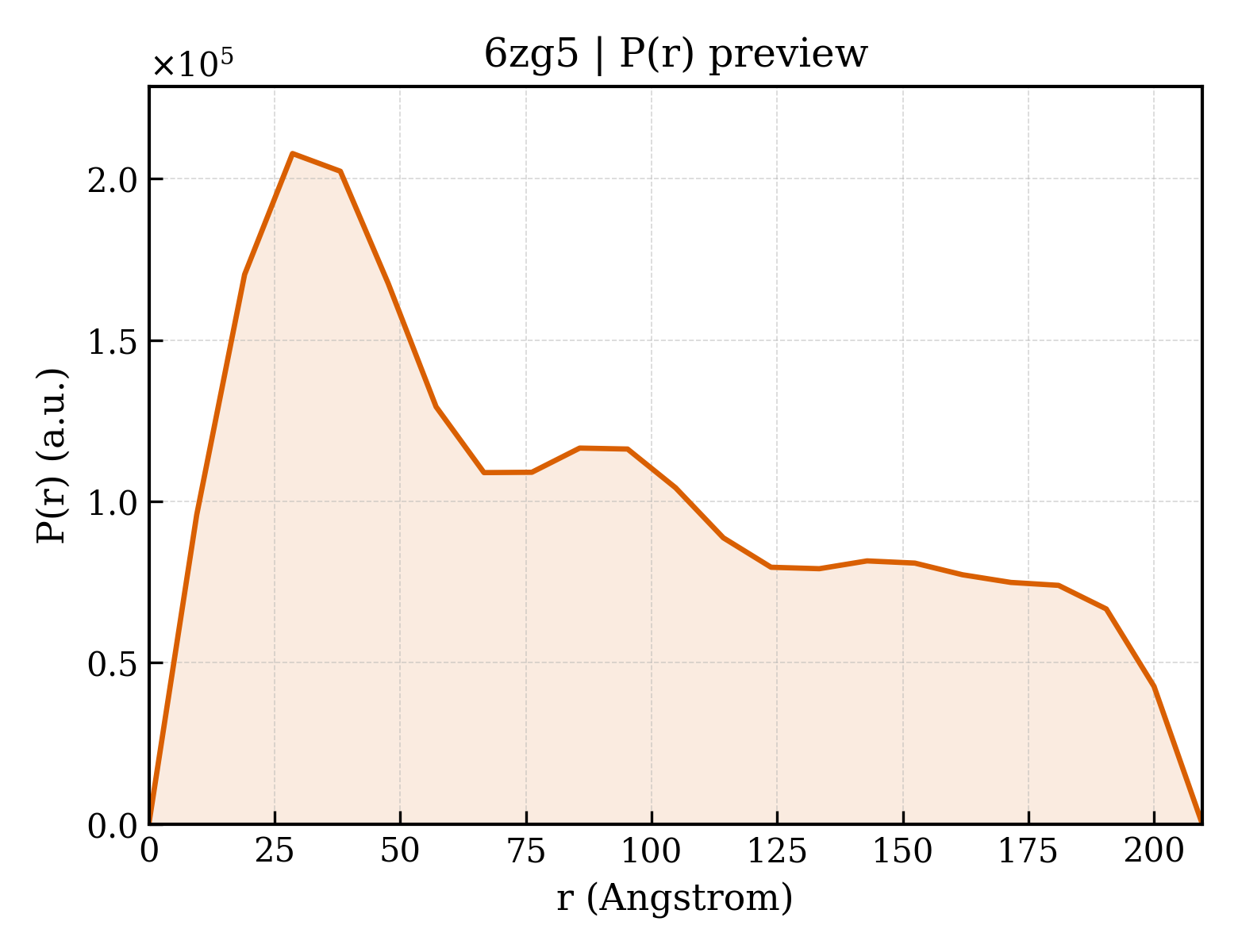 P(r) distribution for 6zg5