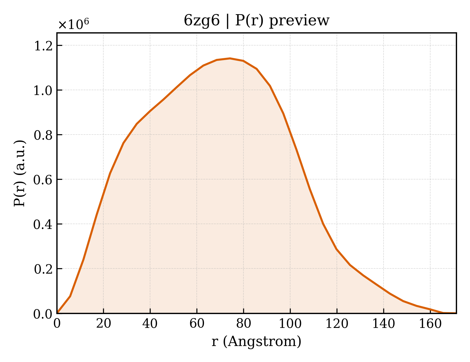 P(r) distribution for 6zg6