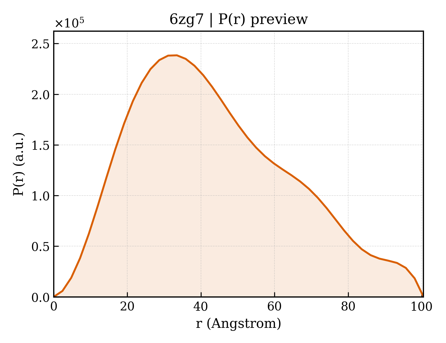 P(r) distribution for 6zg7