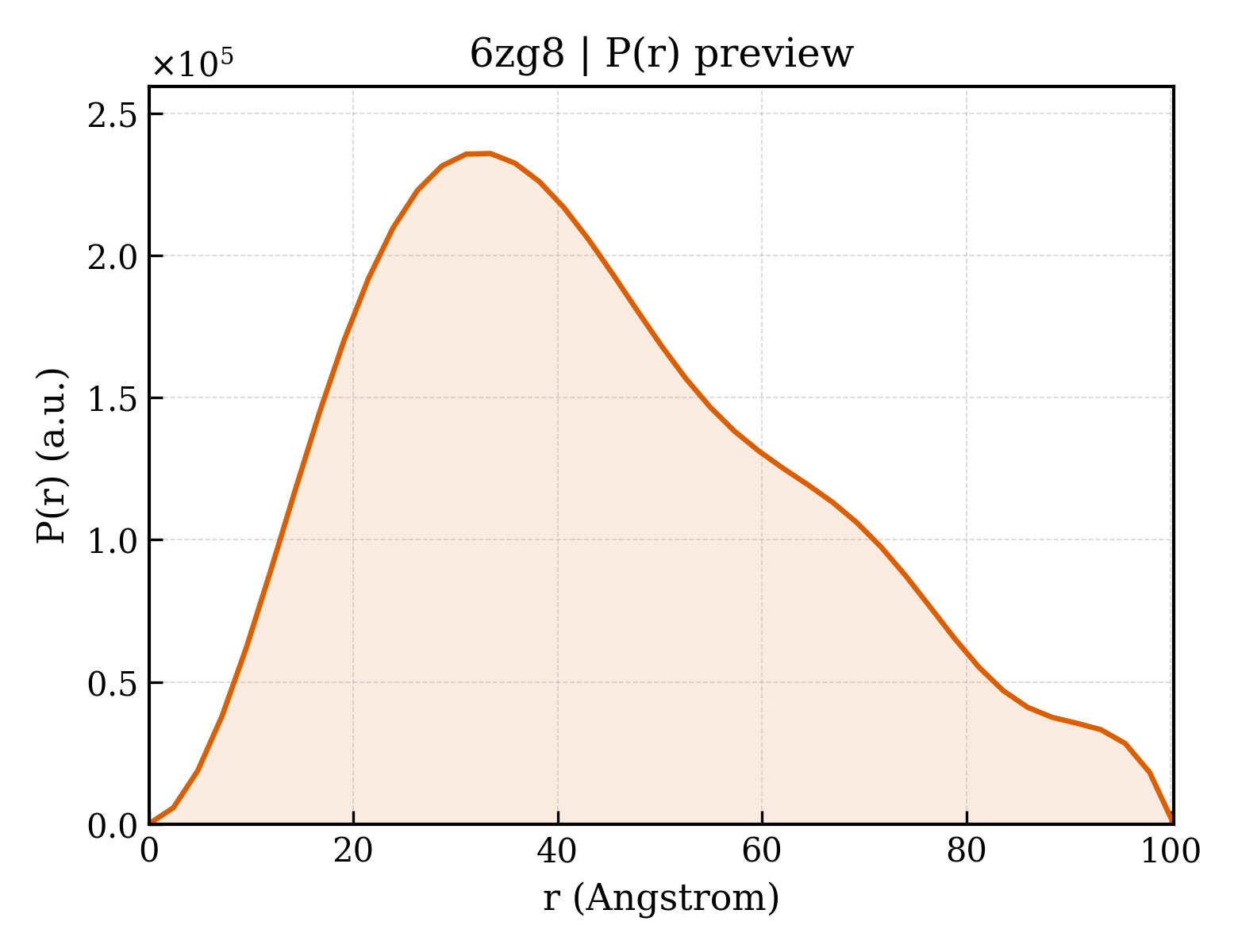P(r) distribution for 6zg8