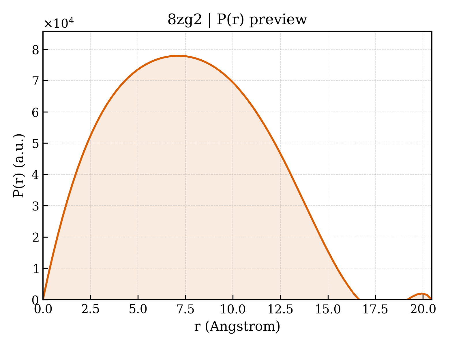 P(r) distribution for 8zg2