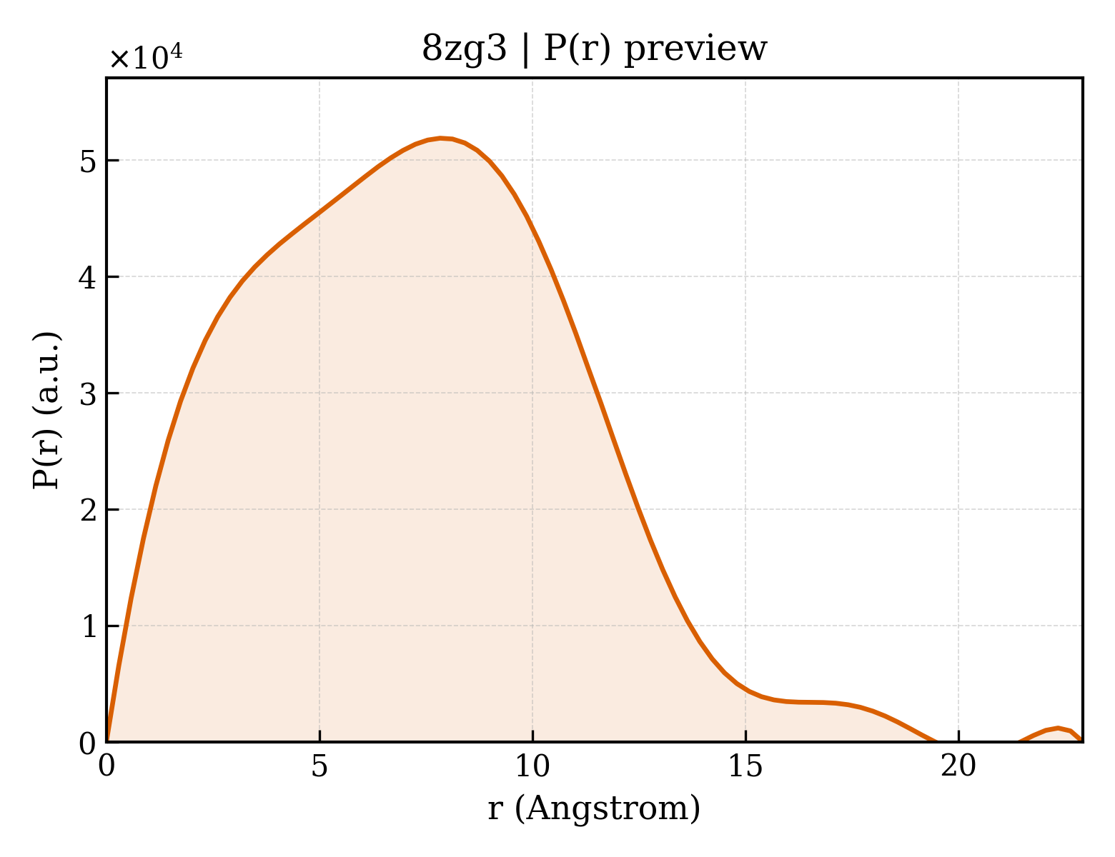 P(r) distribution for 8zg3