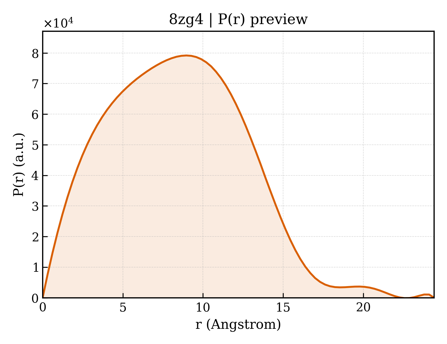 P(r) distribution for 8zg4