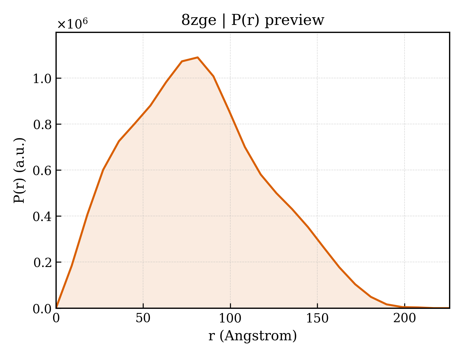 P(r) distribution for 8zge