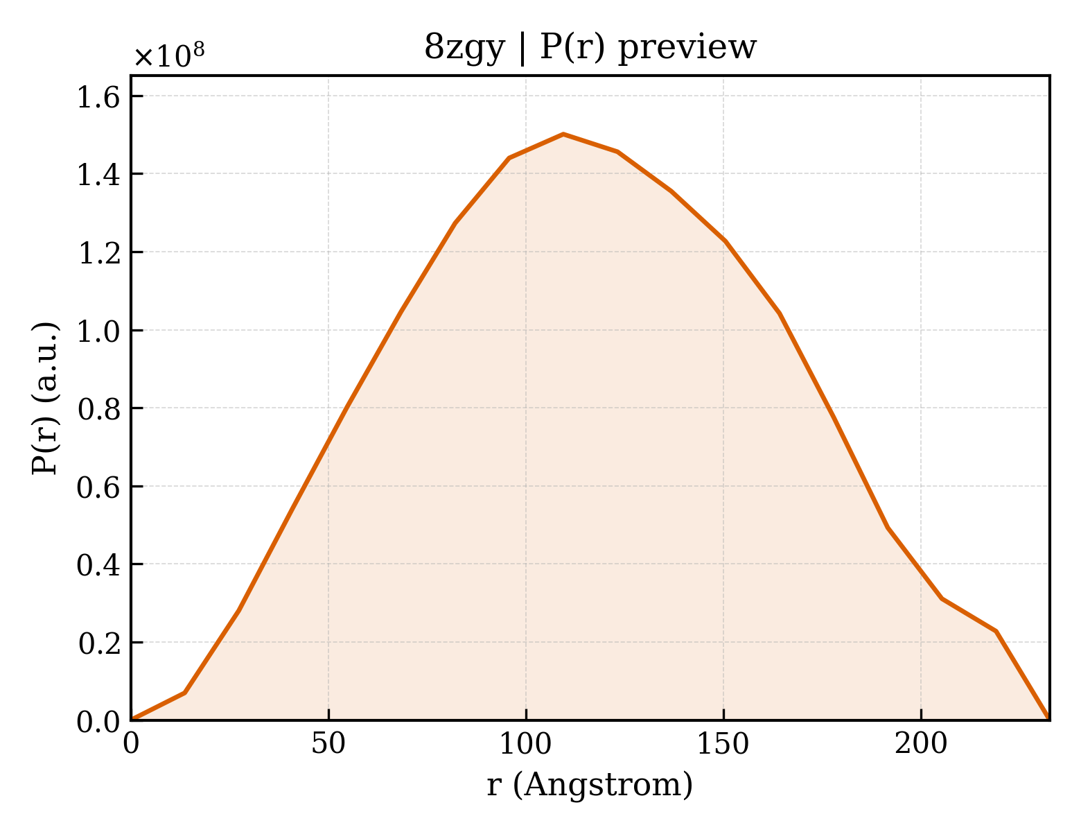 P(r) distribution for 8zgy