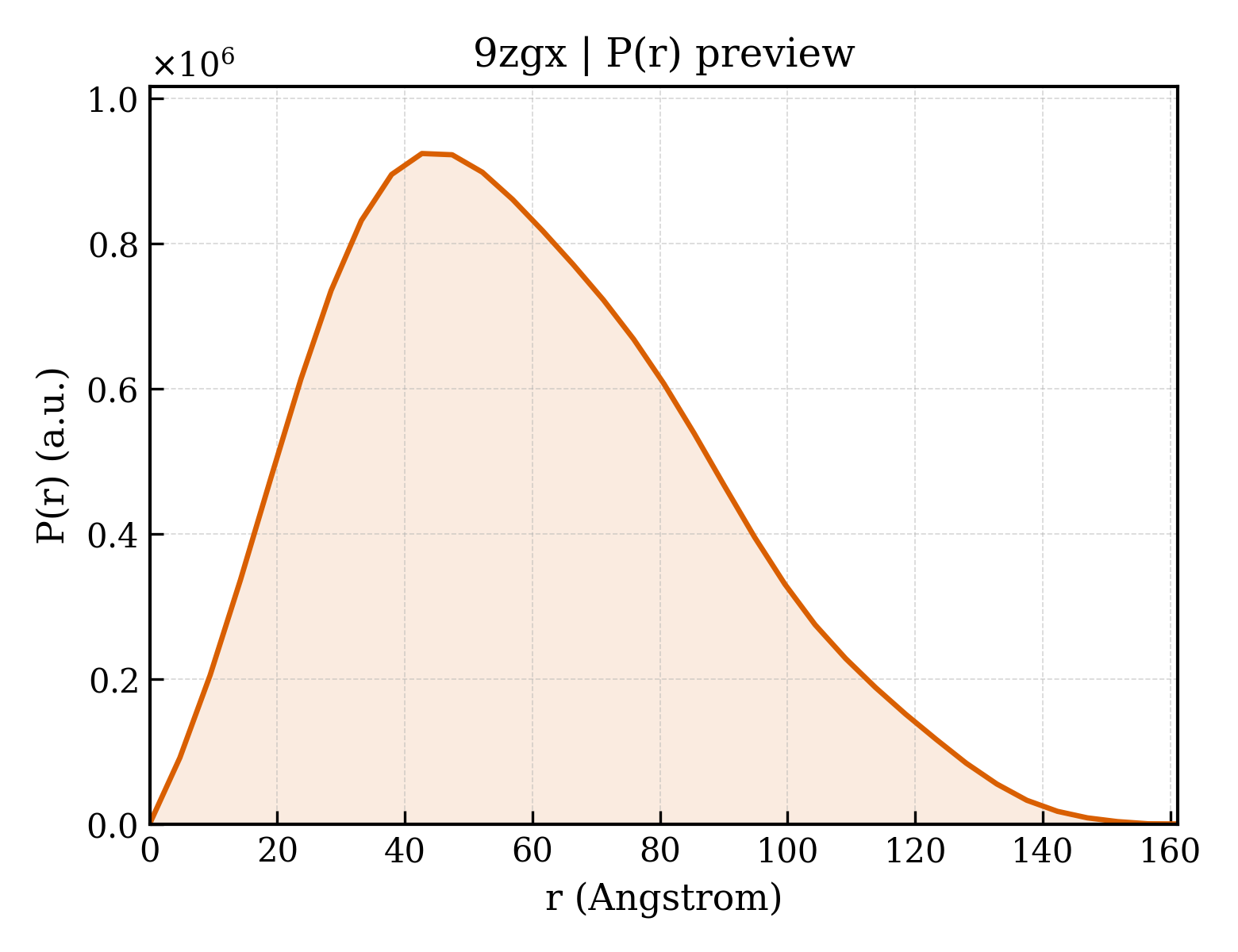 P(r) distribution for 9zgx