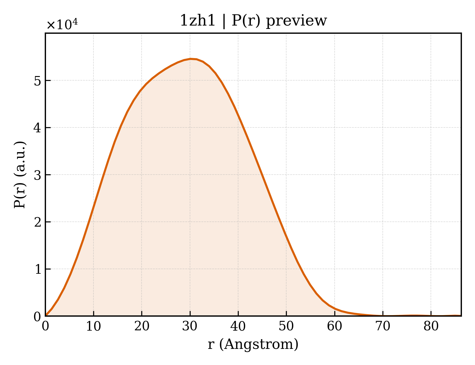 P(r) distribution for 1zh1