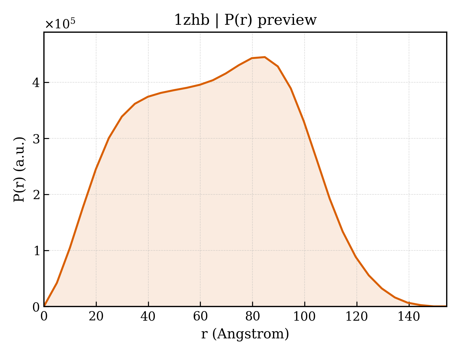 P(r) distribution for 1zhb