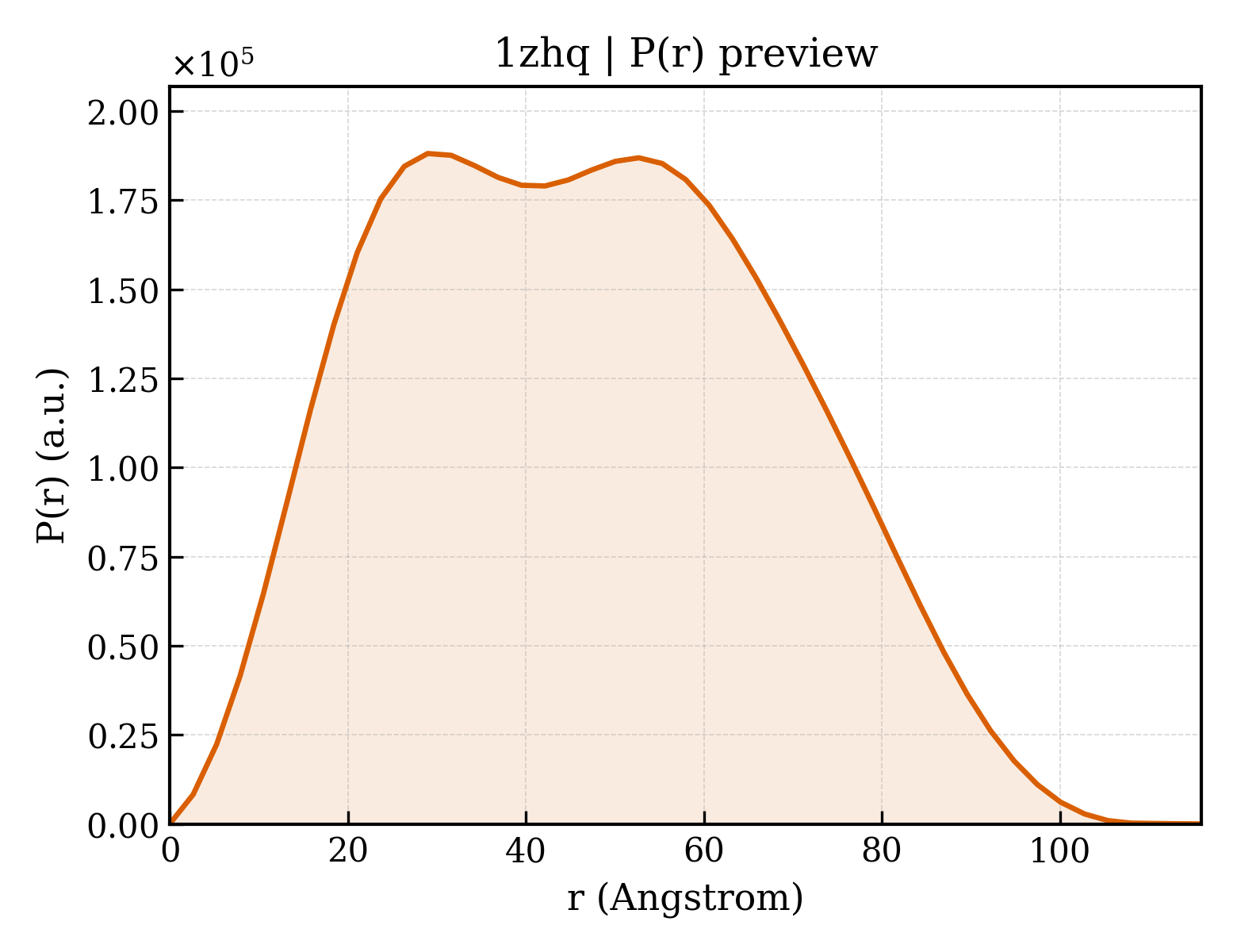 P(r) distribution for 1zhq