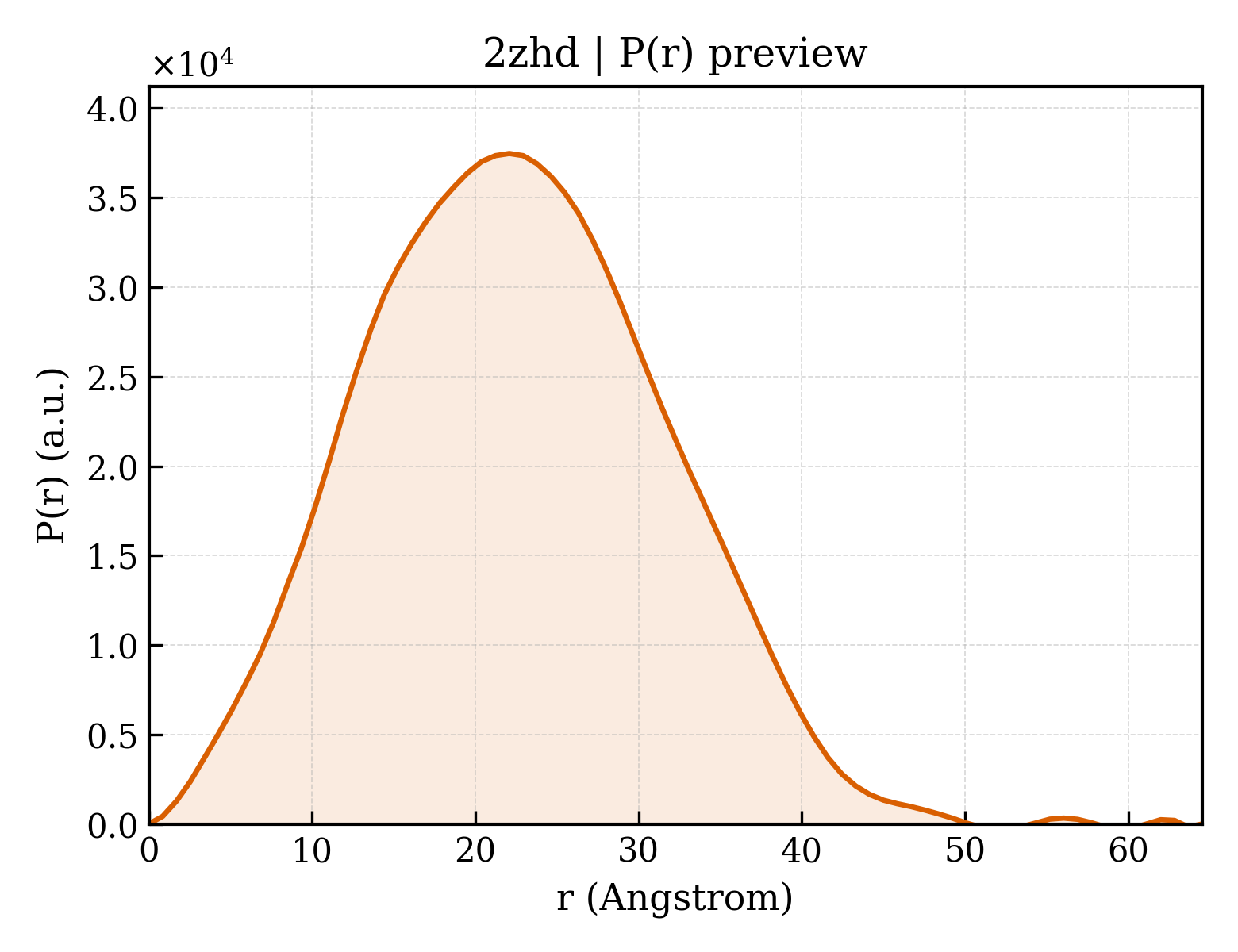 P(r) distribution for 2zhd