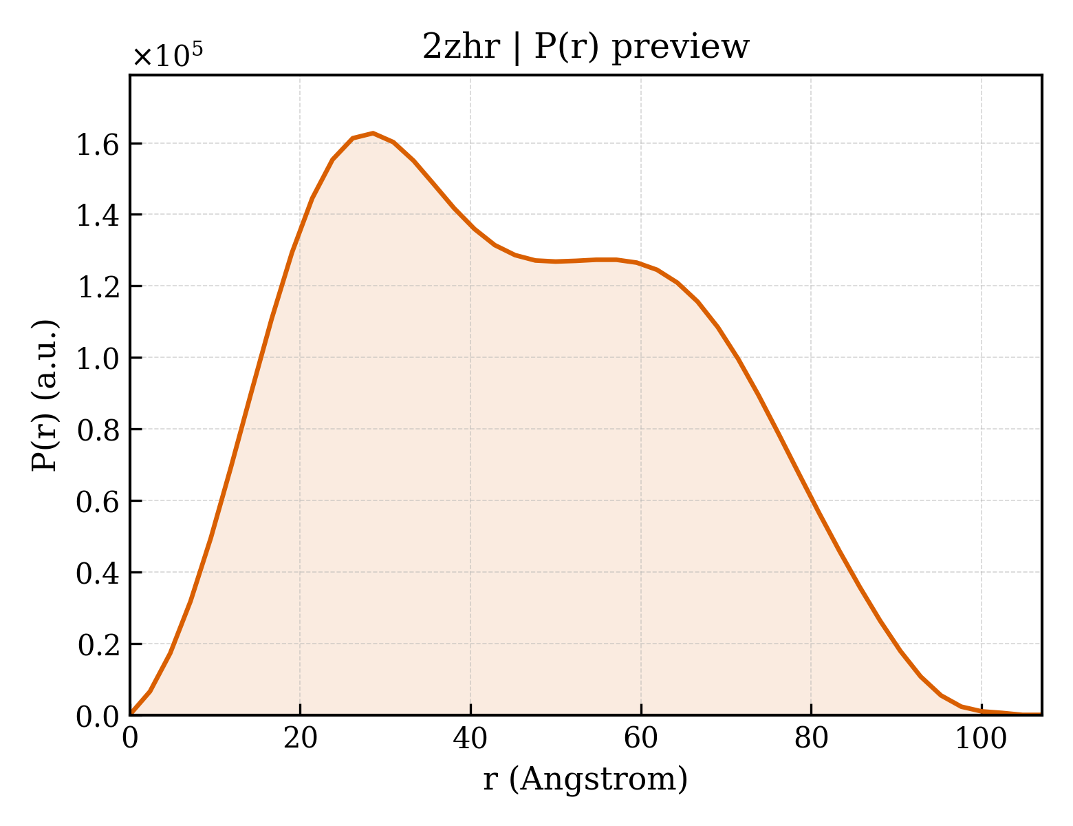 P(r) distribution for 2zhr