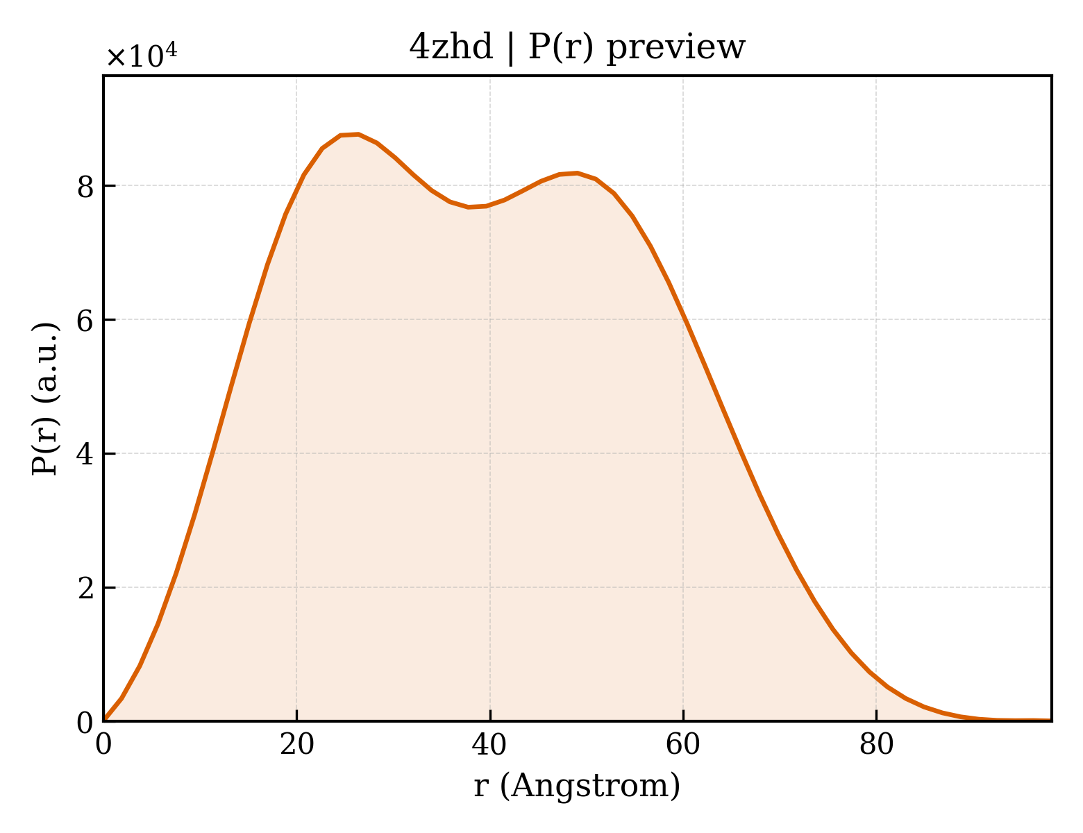 P(r) distribution for 4zhd
