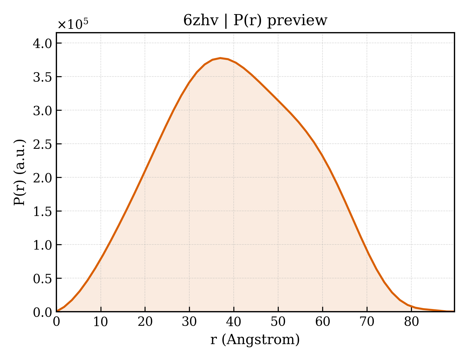 P(r) distribution for 6zhv