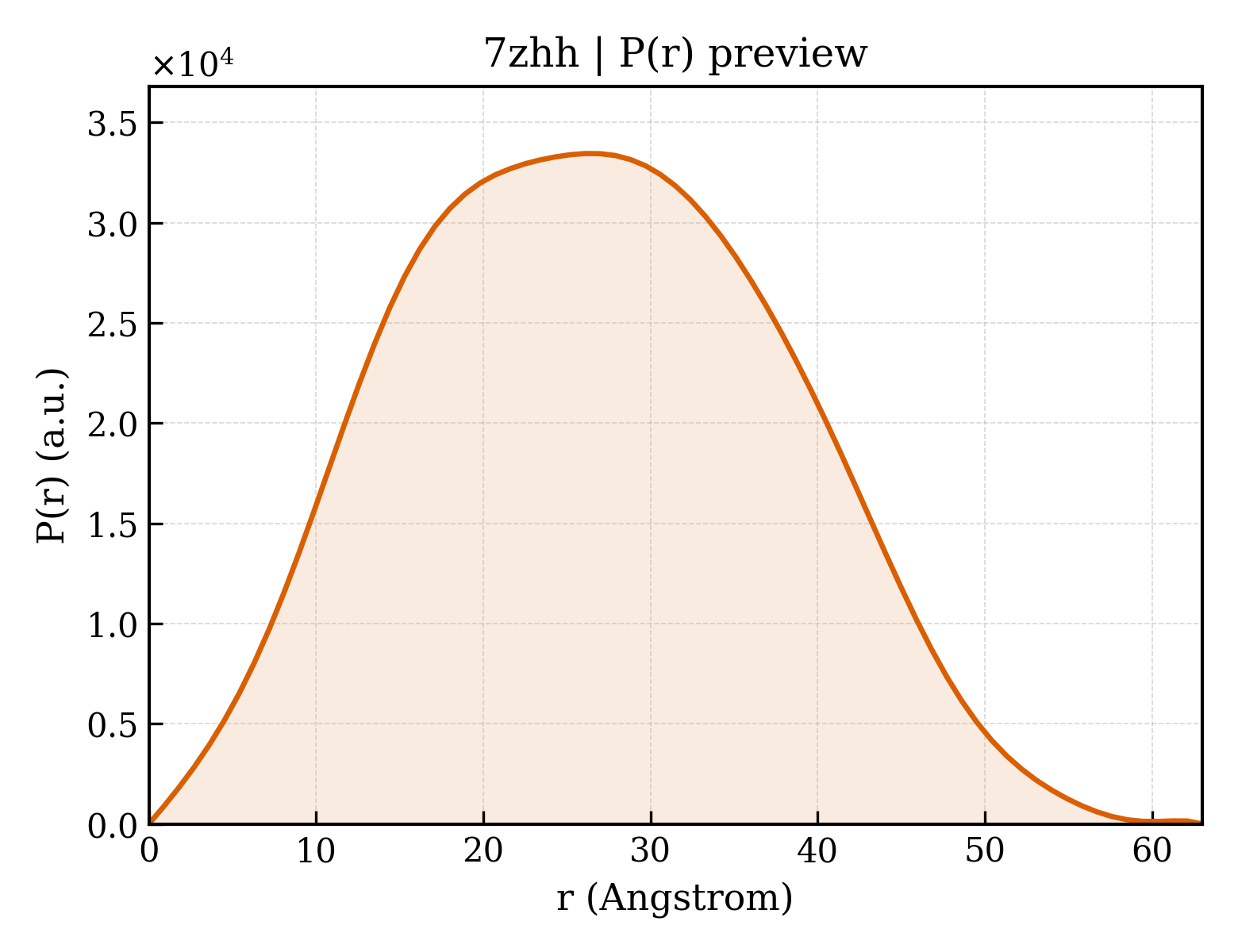 P(r) distribution for 7zhh