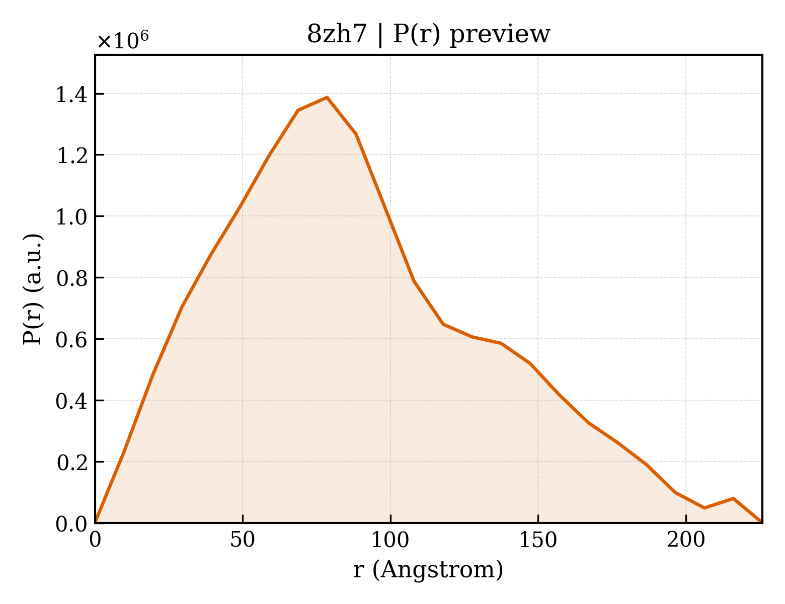 P(r) distribution for 8zh7