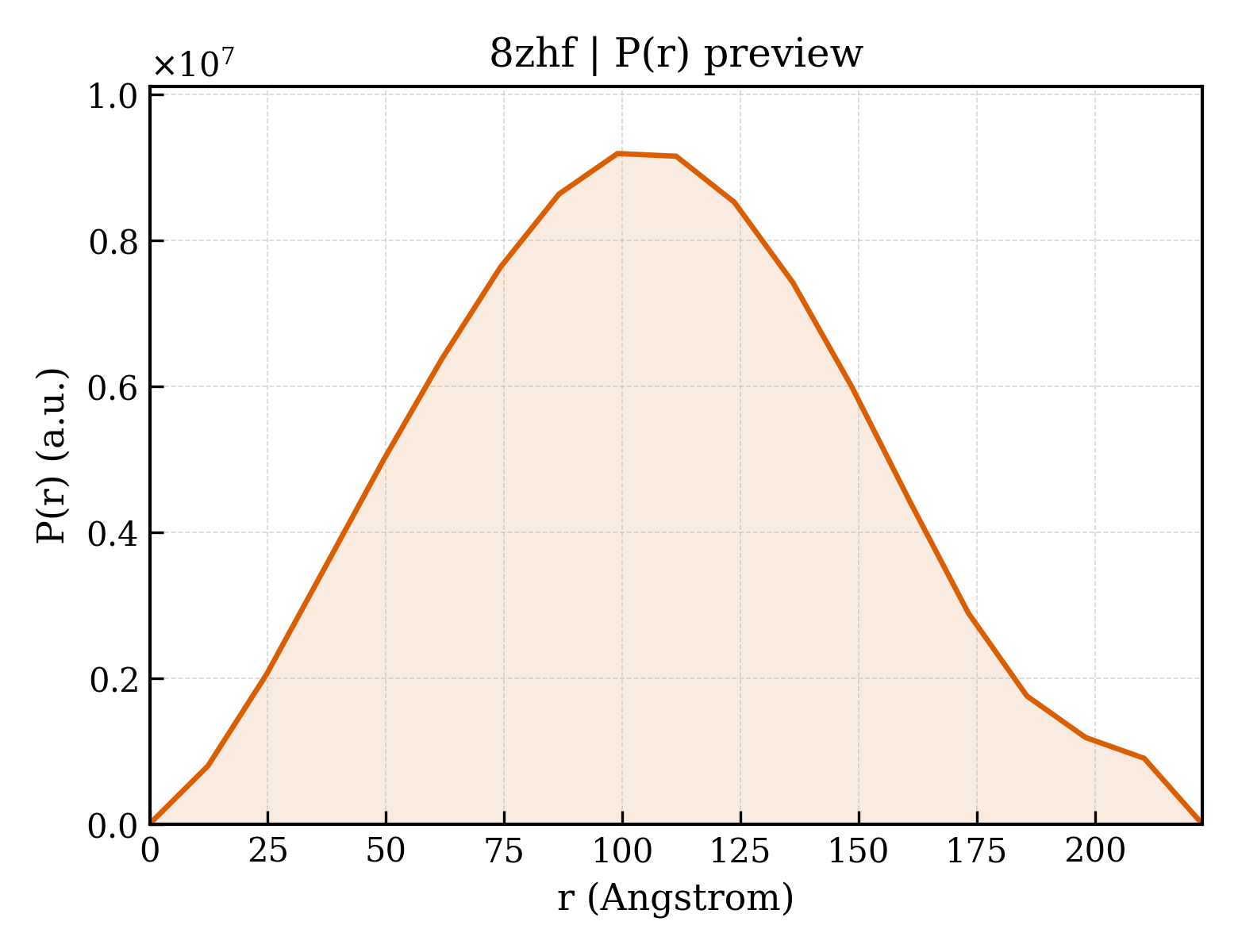 P(r) distribution for 8zhf