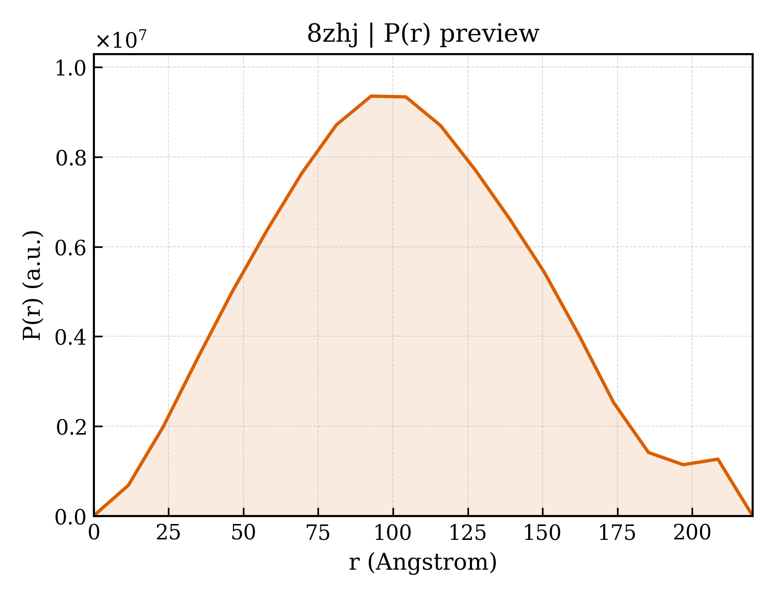 P(r) distribution for 8zhj