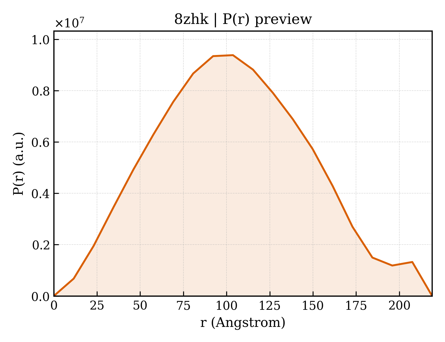 P(r) distribution for 8zhk