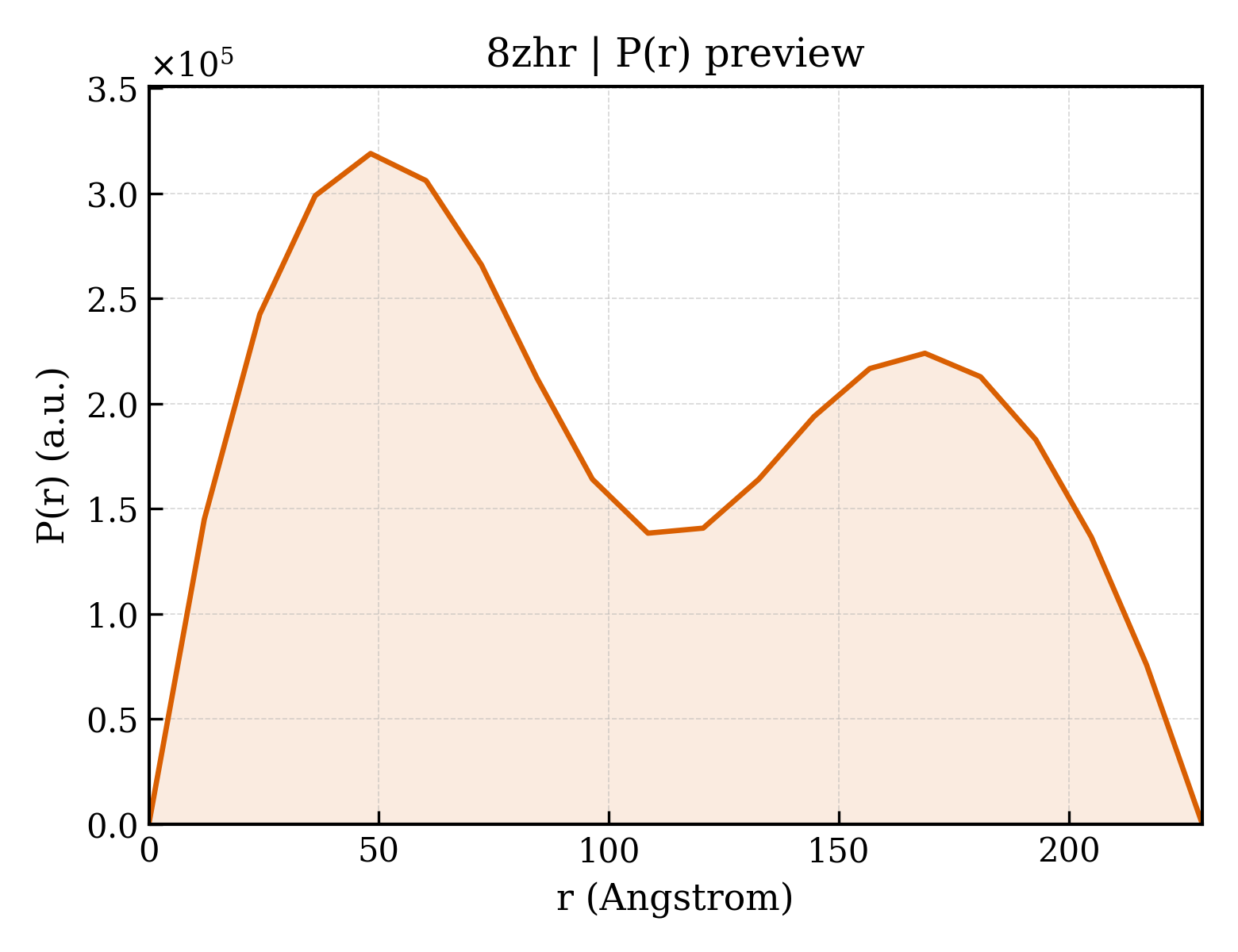 P(r) distribution for 8zhr