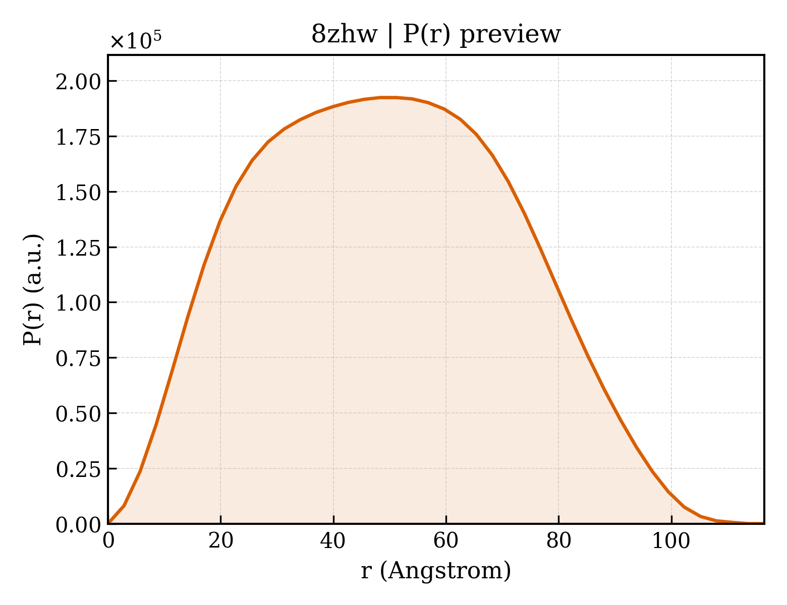 P(r) distribution for 8zhw