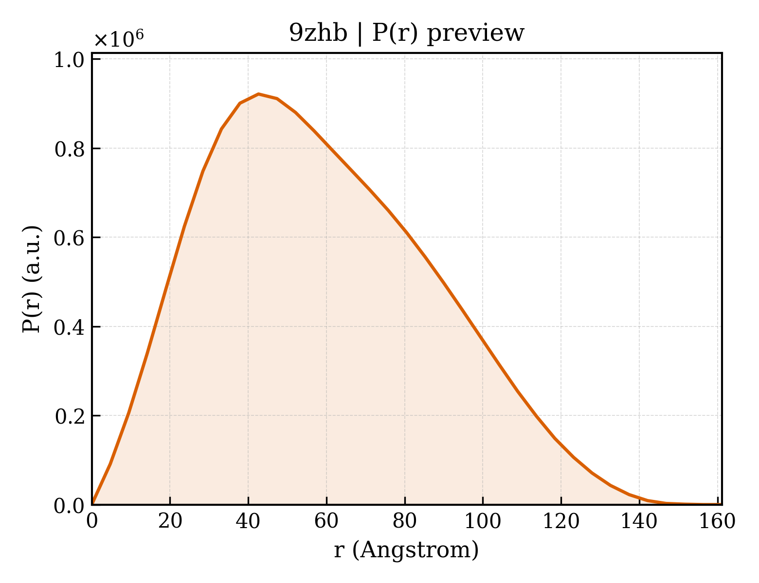 P(r) distribution for 9zhb