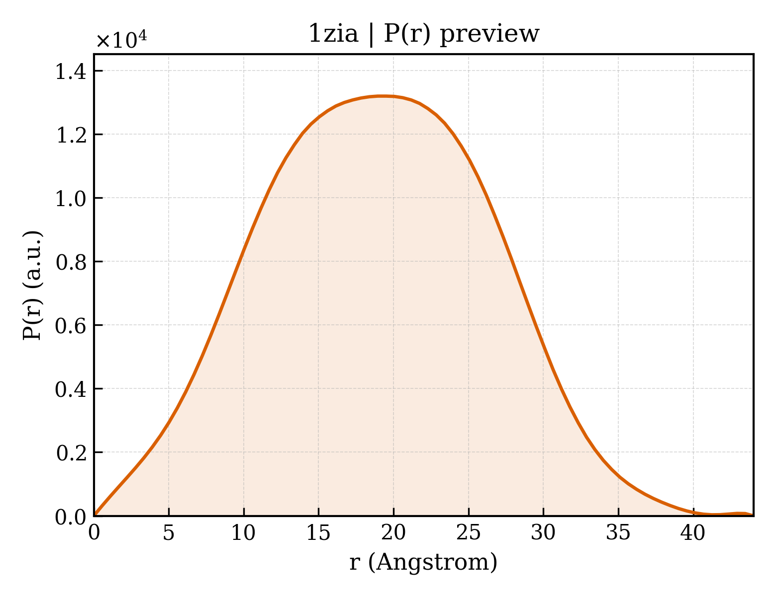 P(r) distribution for 1zia