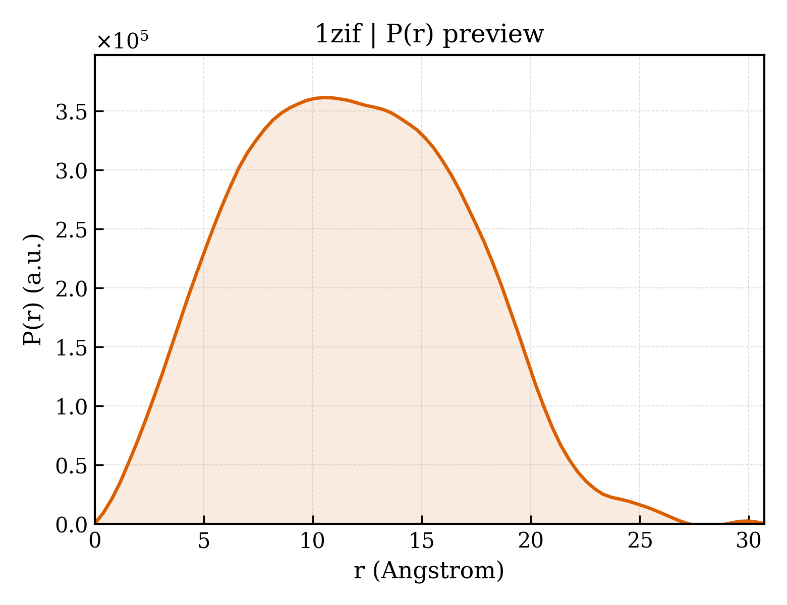 P(r) distribution for 1zif