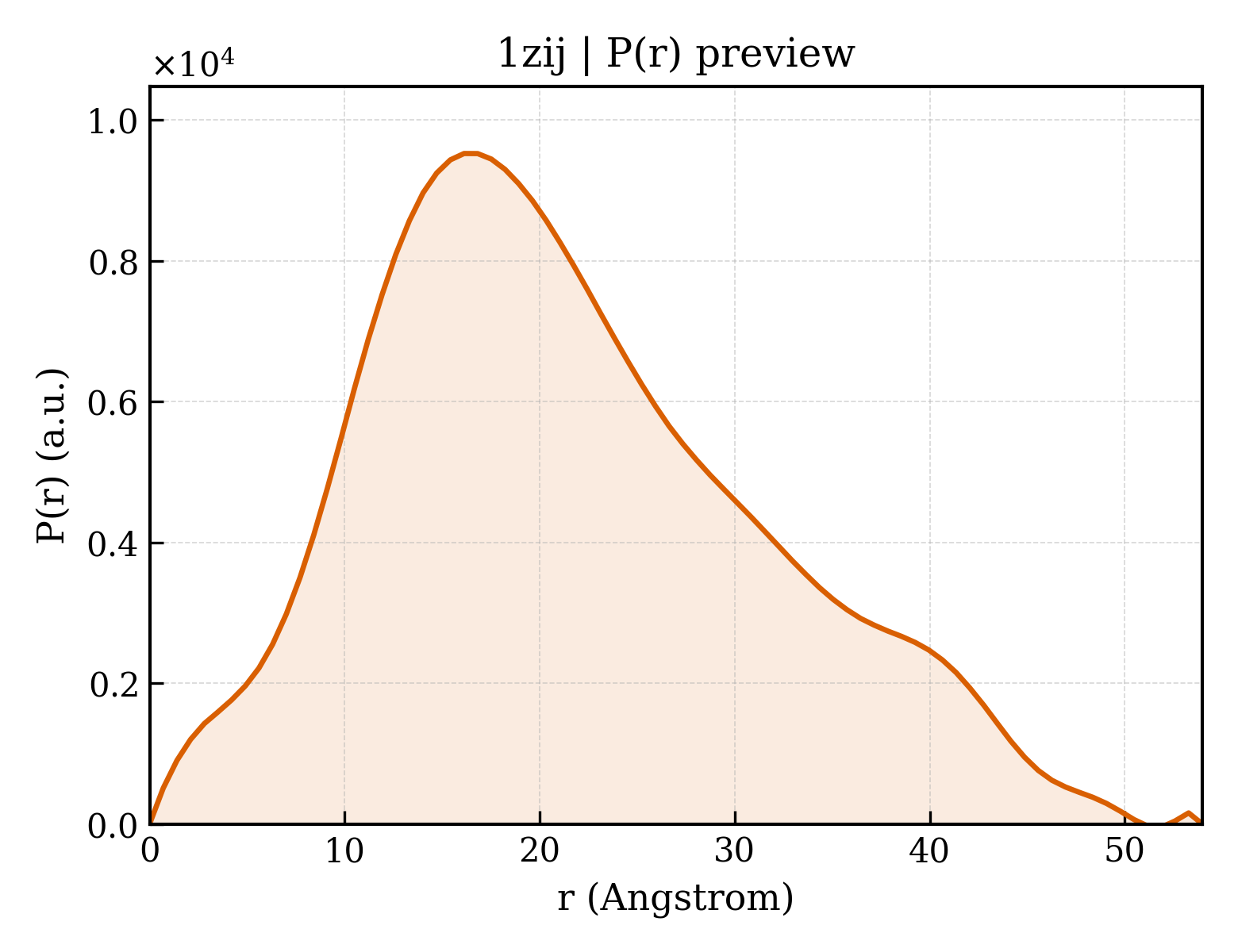 P(r) distribution for 1zij