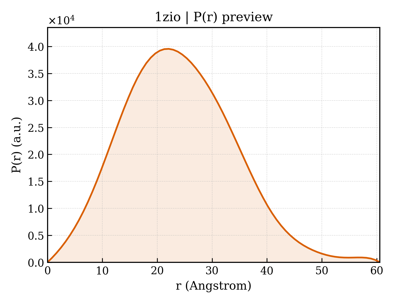 P(r) distribution for 1zio