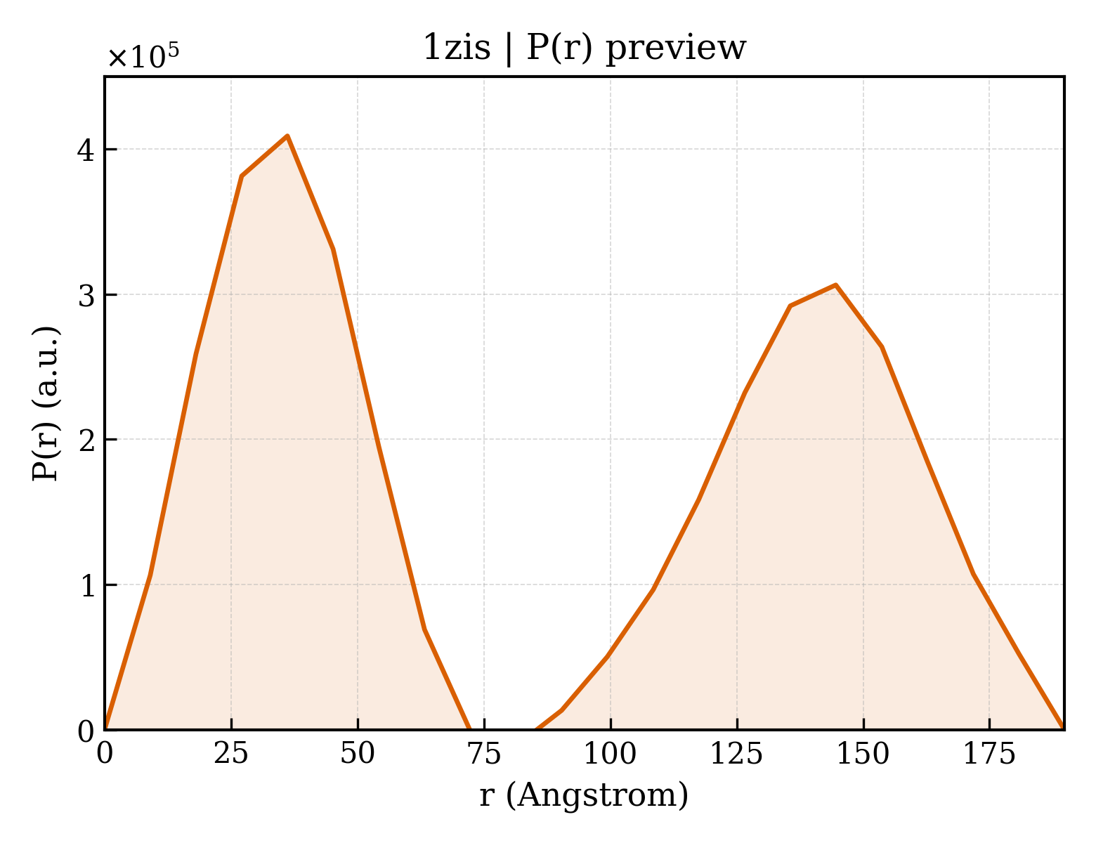 P(r) distribution for 1zis