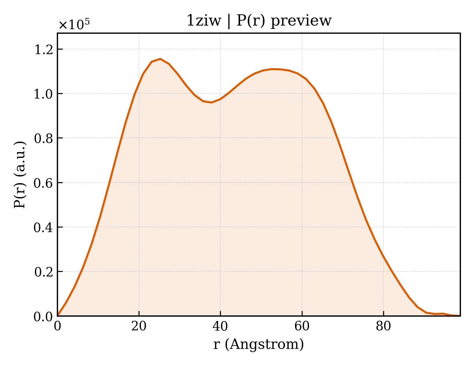 P(r) distribution for 1ziw